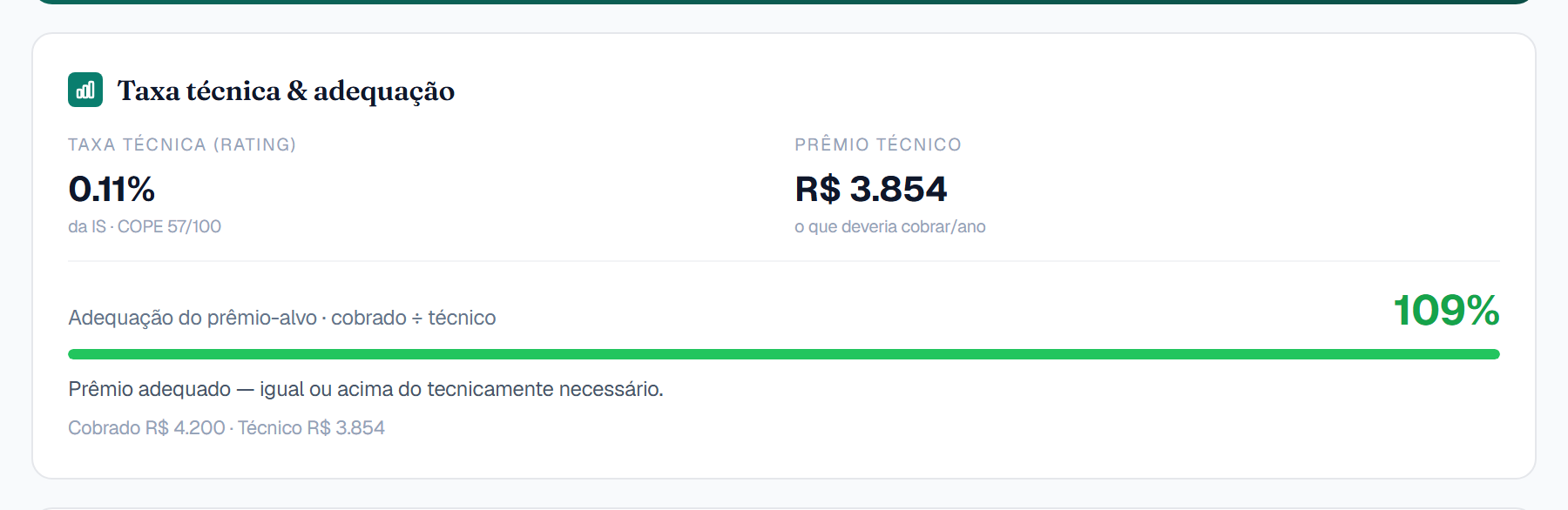 Tela do SubCheck: taxa técnica de 0,11% da IS, prêmio técnico de R$ 3.854 e adequação do prêmio em 109%.